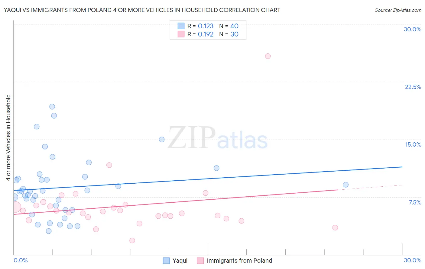 Yaqui vs Immigrants from Poland 4 or more Vehicles in Household