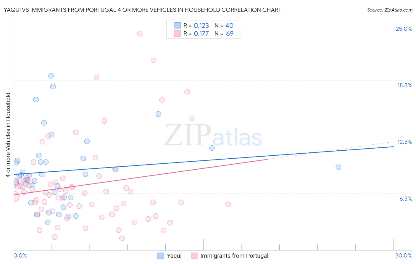 Yaqui vs Immigrants from Portugal 4 or more Vehicles in Household