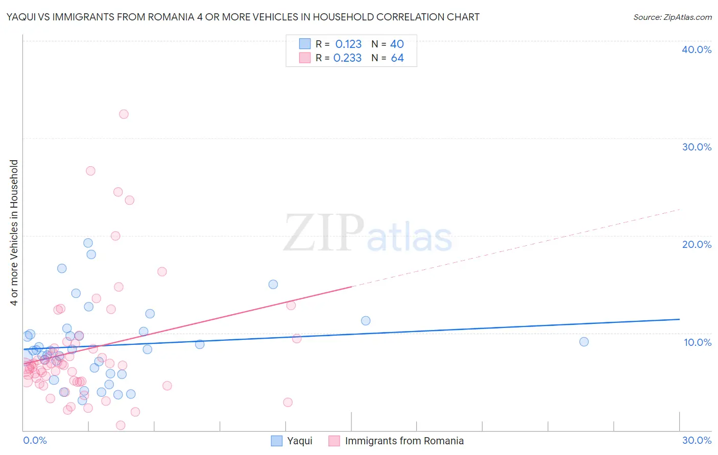 Yaqui vs Immigrants from Romania 4 or more Vehicles in Household