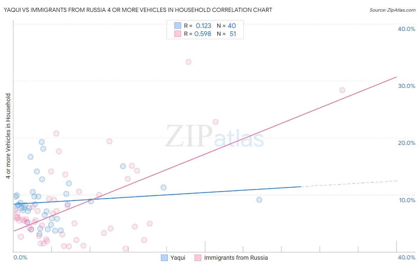 Yaqui vs Immigrants from Russia 4 or more Vehicles in Household