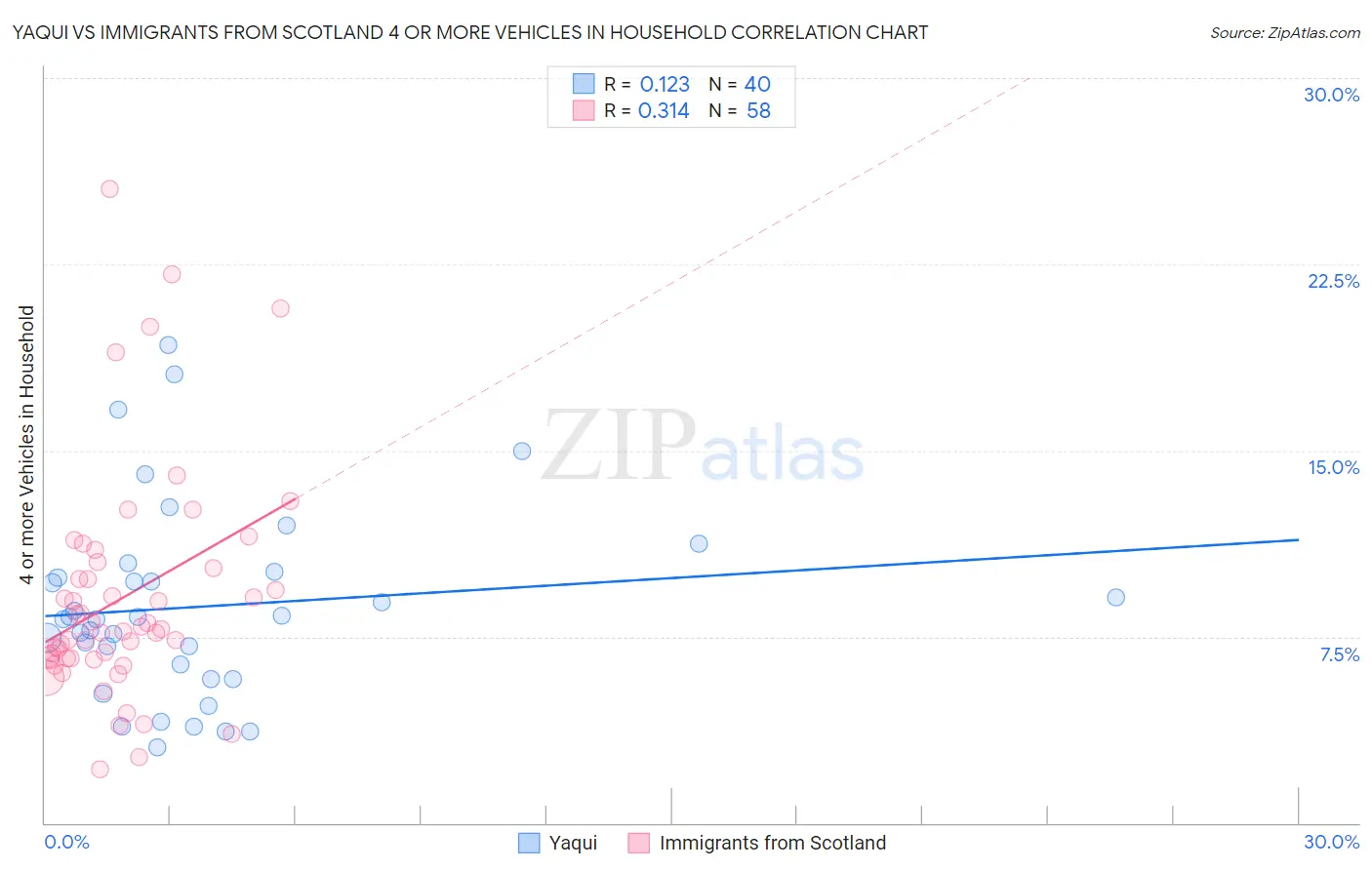 Yaqui vs Immigrants from Scotland 4 or more Vehicles in Household