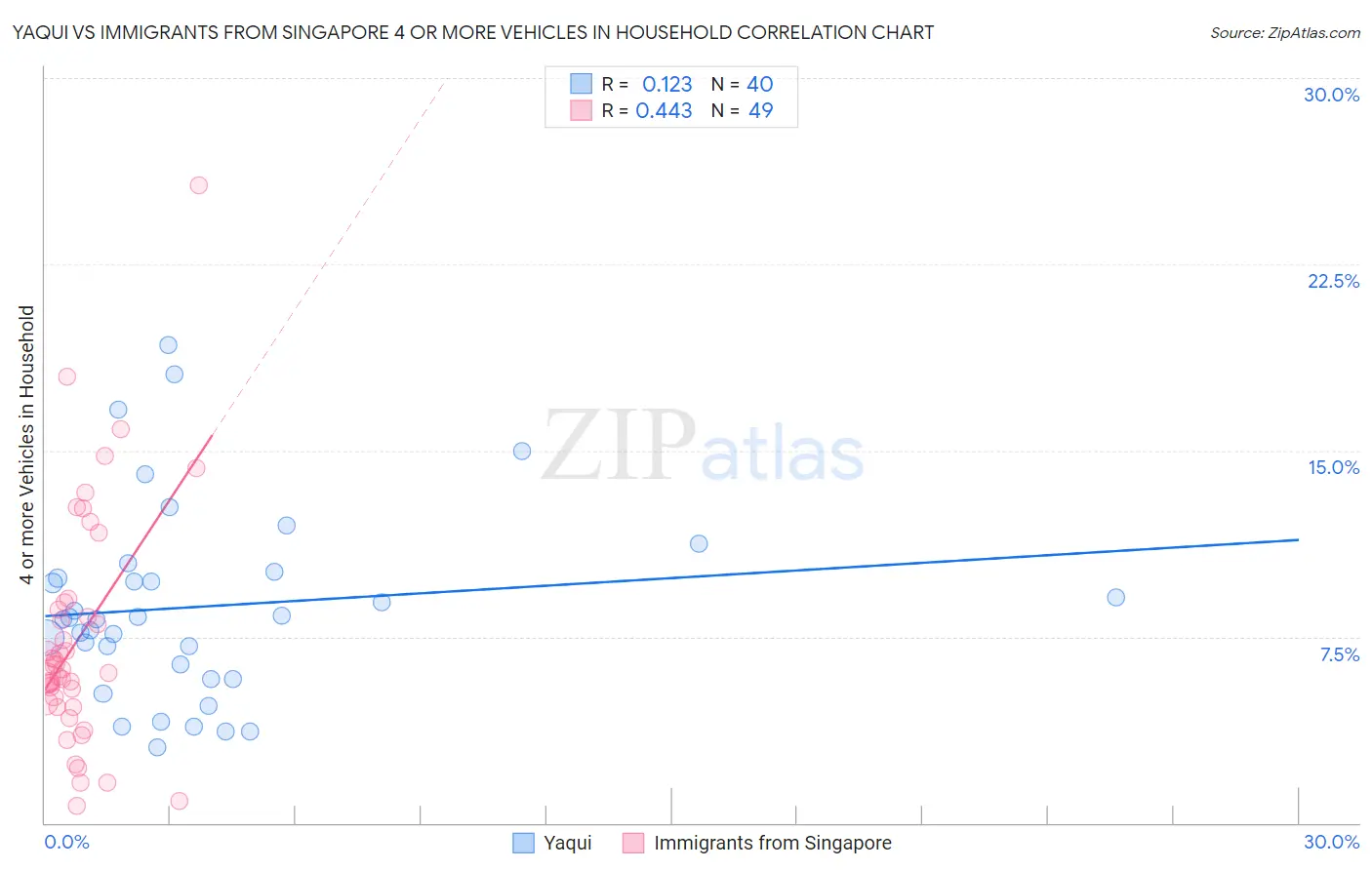 Yaqui vs Immigrants from Singapore 4 or more Vehicles in Household