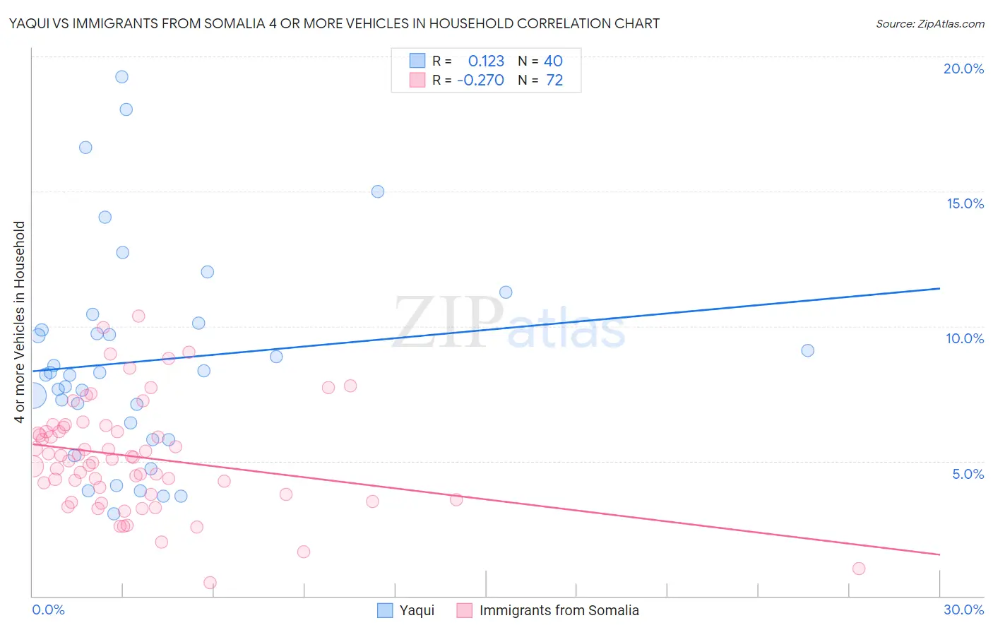 Yaqui vs Immigrants from Somalia 4 or more Vehicles in Household