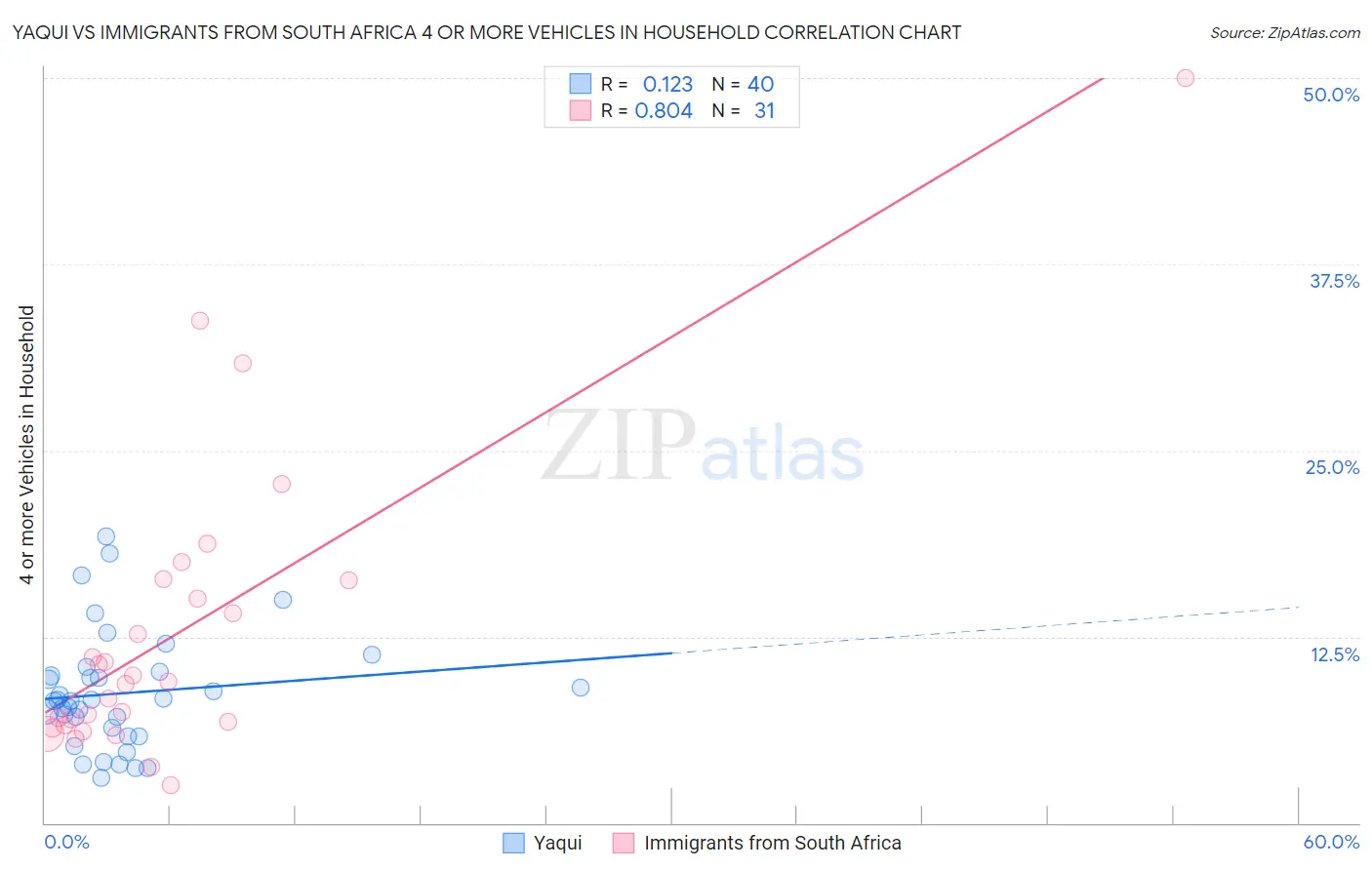 Yaqui vs Immigrants from South Africa 4 or more Vehicles in Household