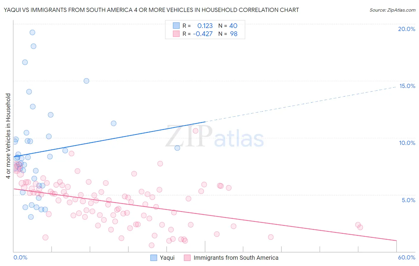 Yaqui vs Immigrants from South America 4 or more Vehicles in Household