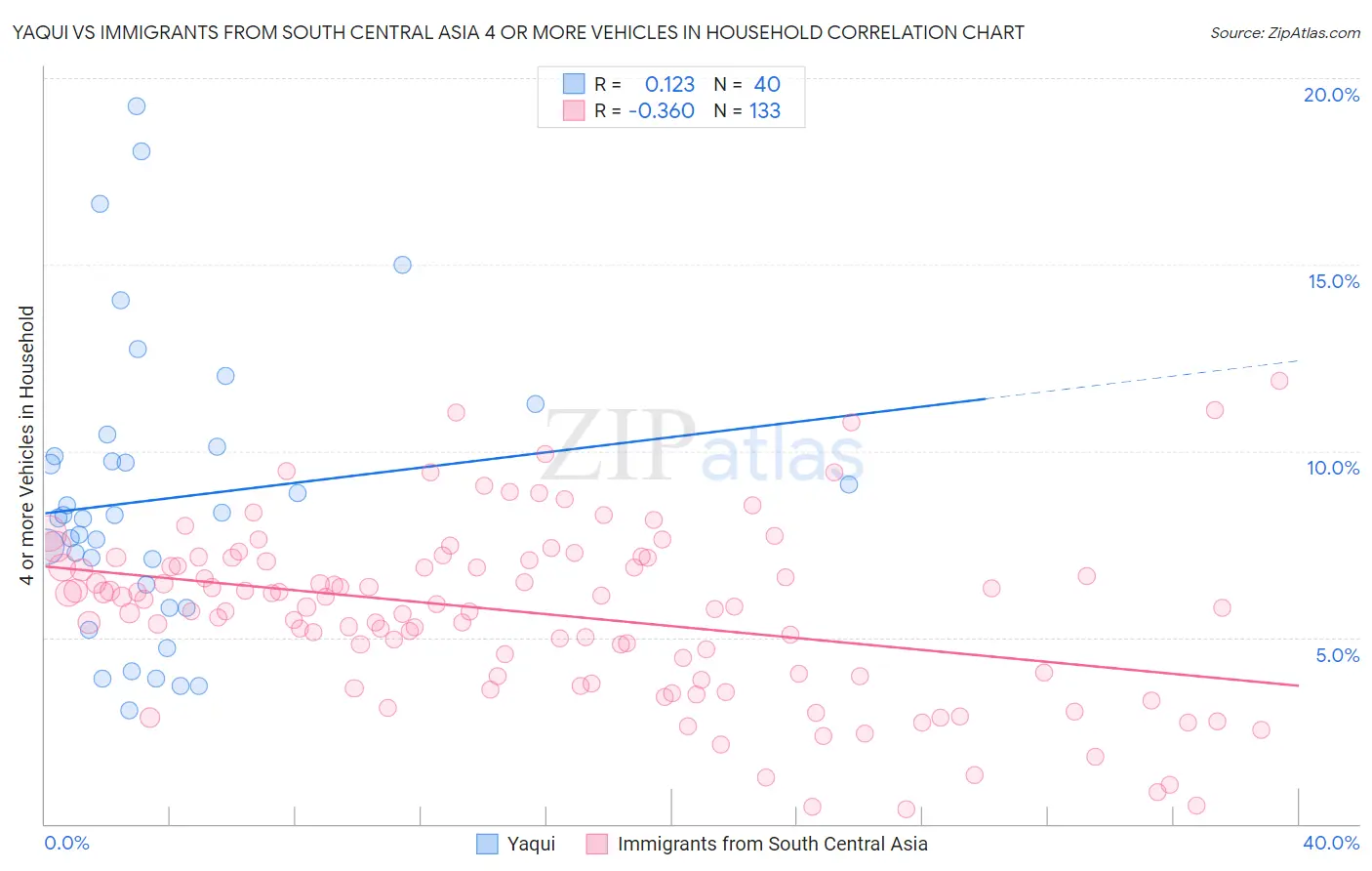 Yaqui vs Immigrants from South Central Asia 4 or more Vehicles in Household