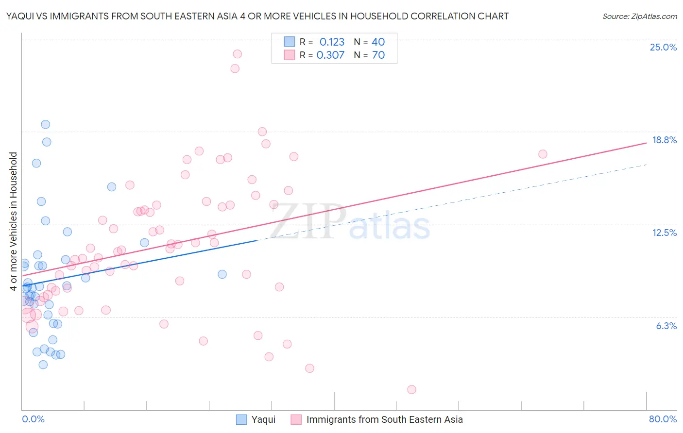 Yaqui vs Immigrants from South Eastern Asia 4 or more Vehicles in Household