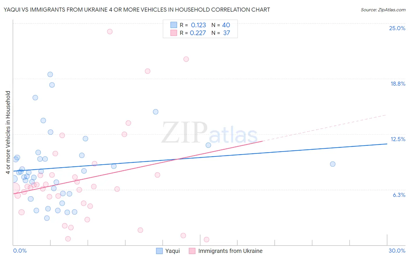 Yaqui vs Immigrants from Ukraine 4 or more Vehicles in Household