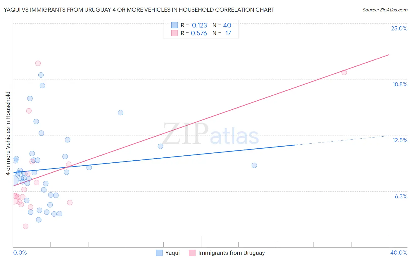 Yaqui vs Immigrants from Uruguay 4 or more Vehicles in Household