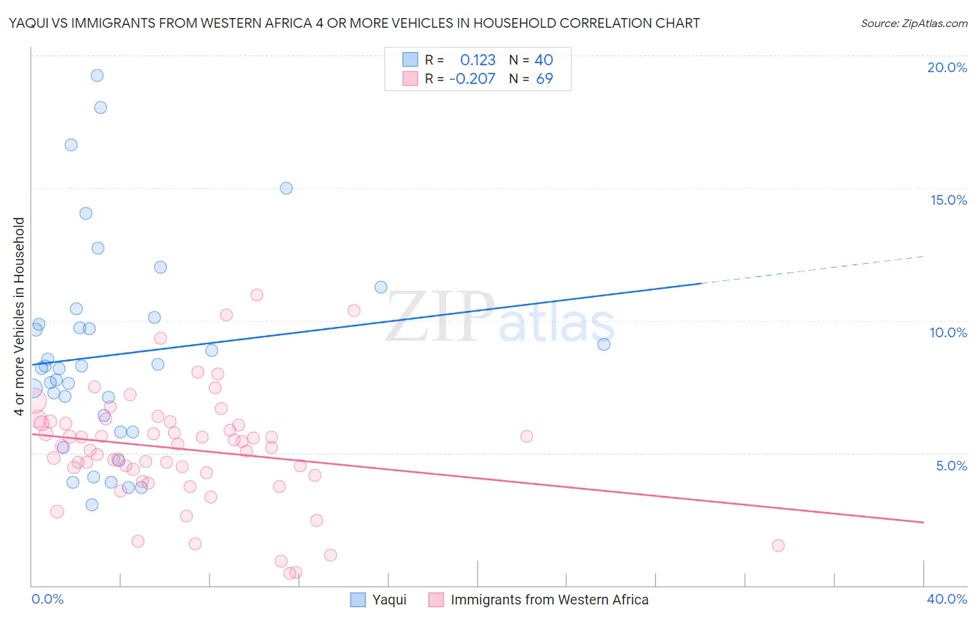 Yaqui vs Immigrants from Western Africa 4 or more Vehicles in Household