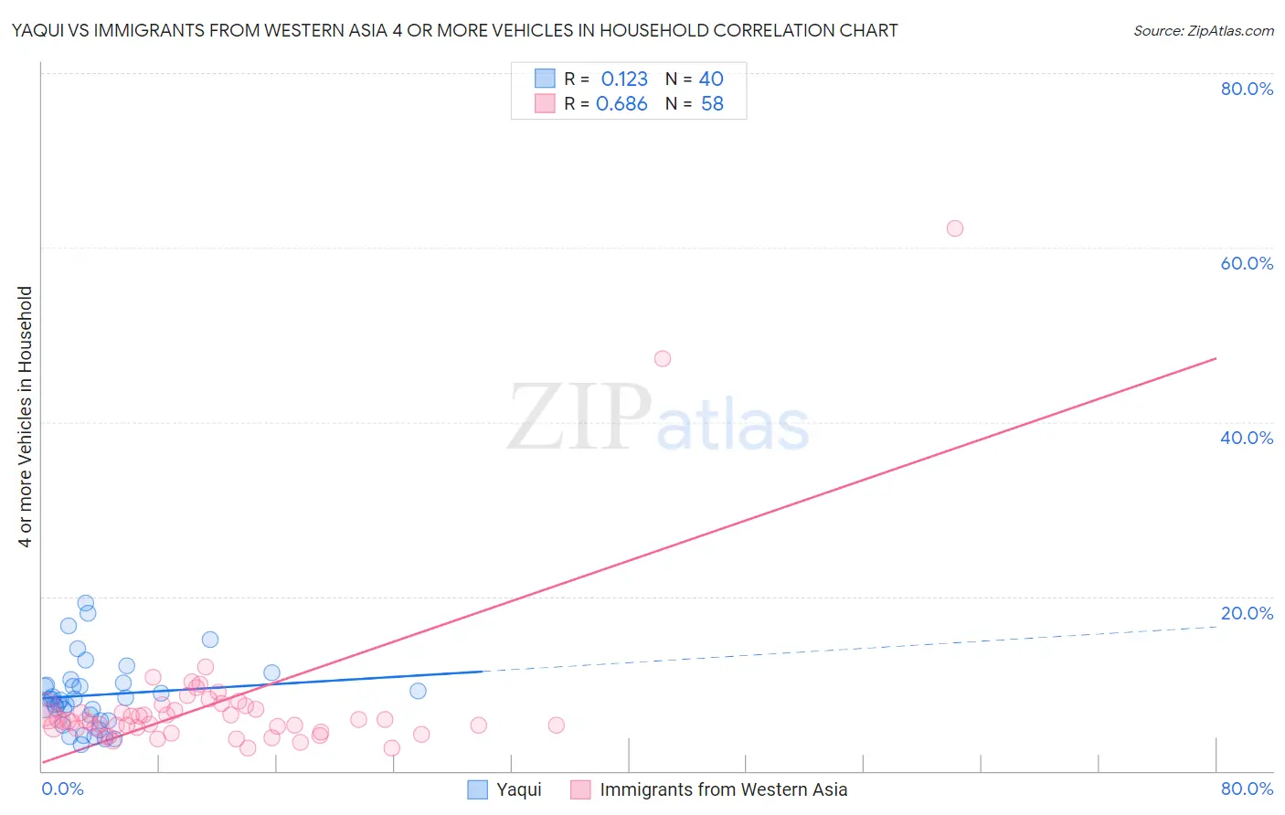 Yaqui vs Immigrants from Western Asia 4 or more Vehicles in Household