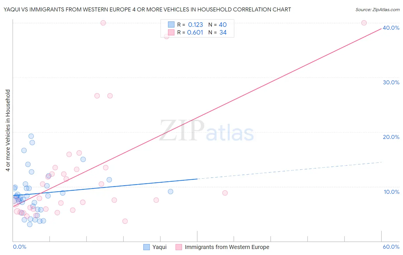 Yaqui vs Immigrants from Western Europe 4 or more Vehicles in Household