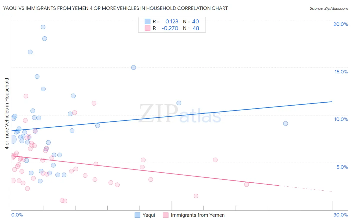 Yaqui vs Immigrants from Yemen 4 or more Vehicles in Household