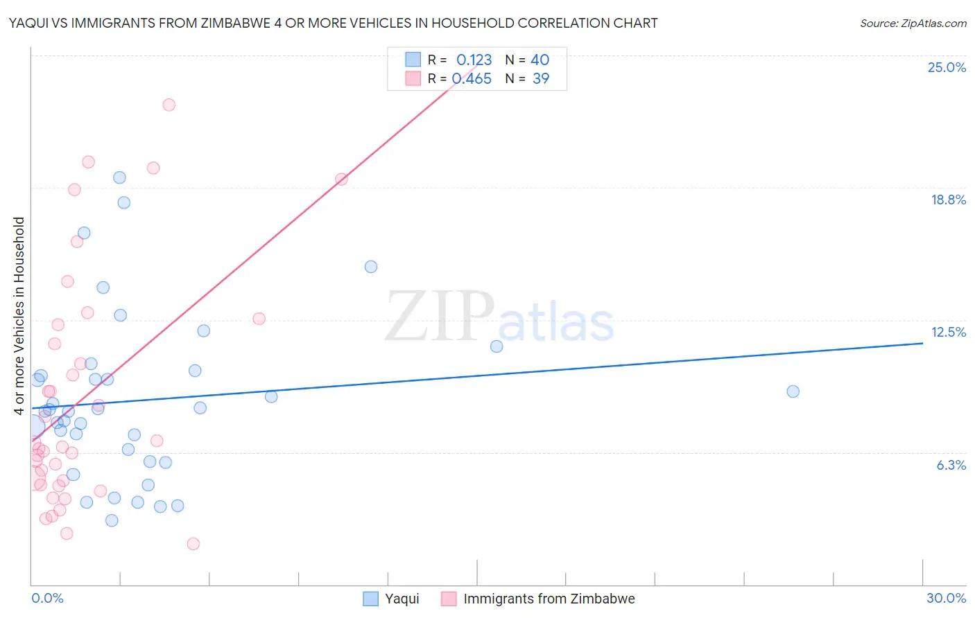 Yaqui vs Immigrants from Zimbabwe 4 or more Vehicles in Household