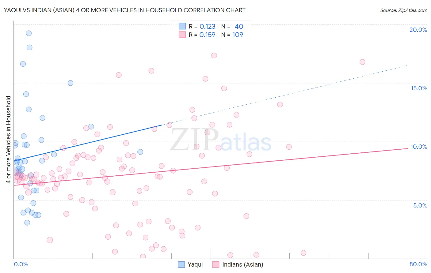 Yaqui vs Indian (Asian) 4 or more Vehicles in Household
