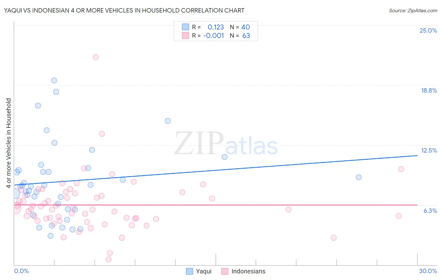 Yaqui vs Indonesian 4 or more Vehicles in Household