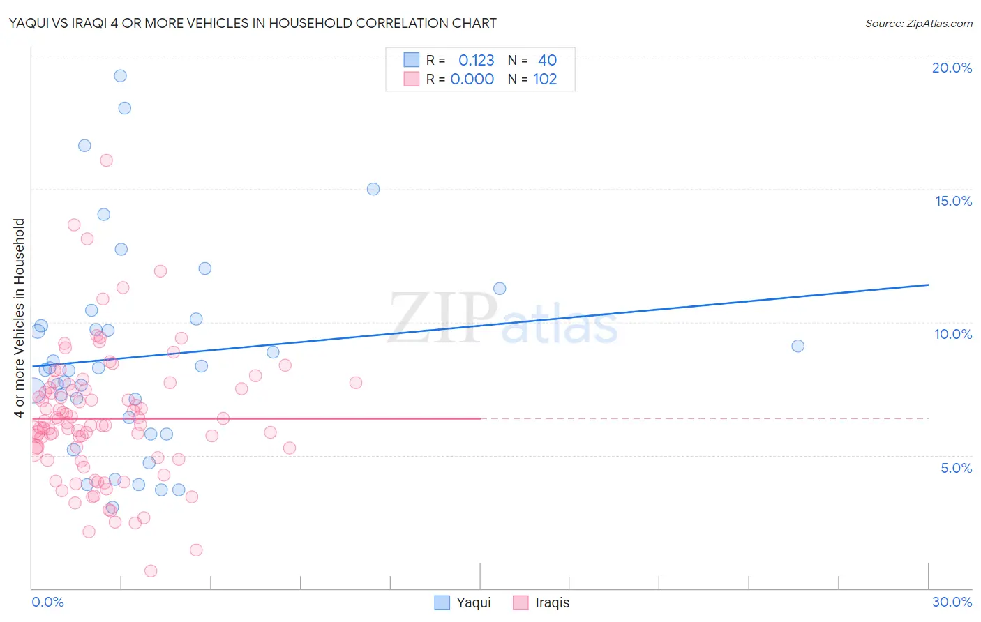 Yaqui vs Iraqi 4 or more Vehicles in Household
