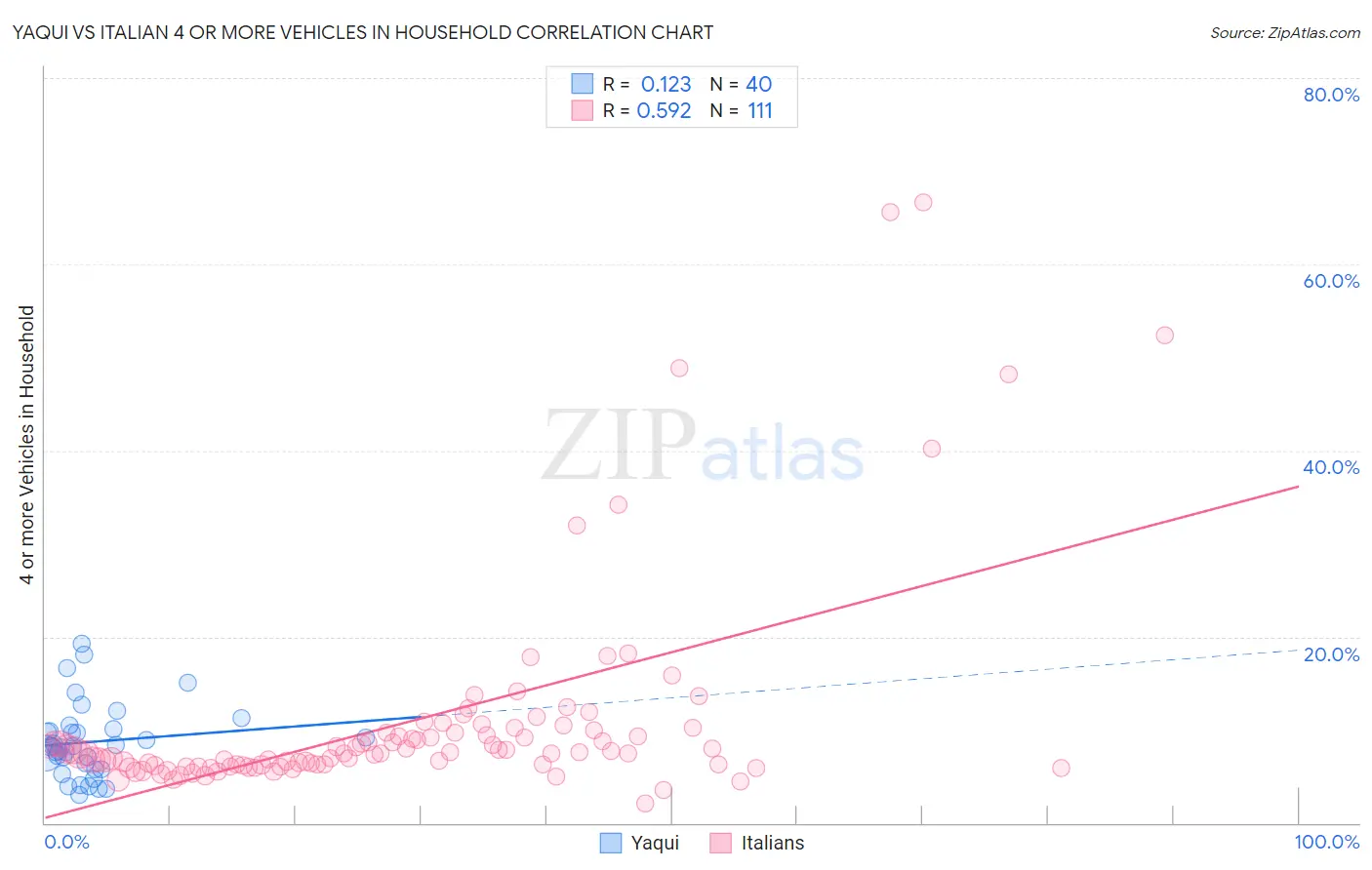Yaqui vs Italian 4 or more Vehicles in Household
