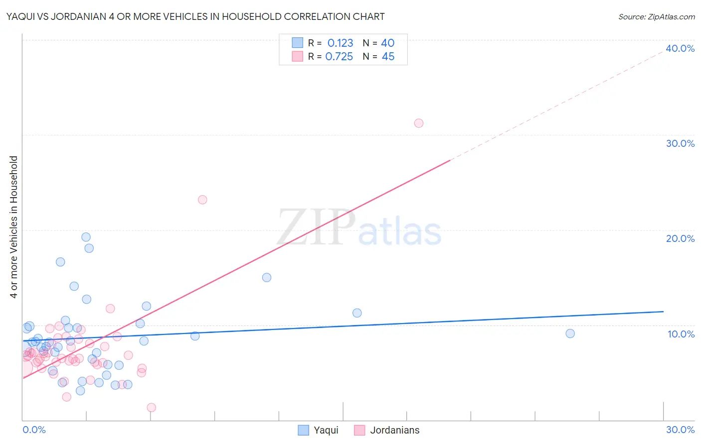 Yaqui vs Jordanian 4 or more Vehicles in Household