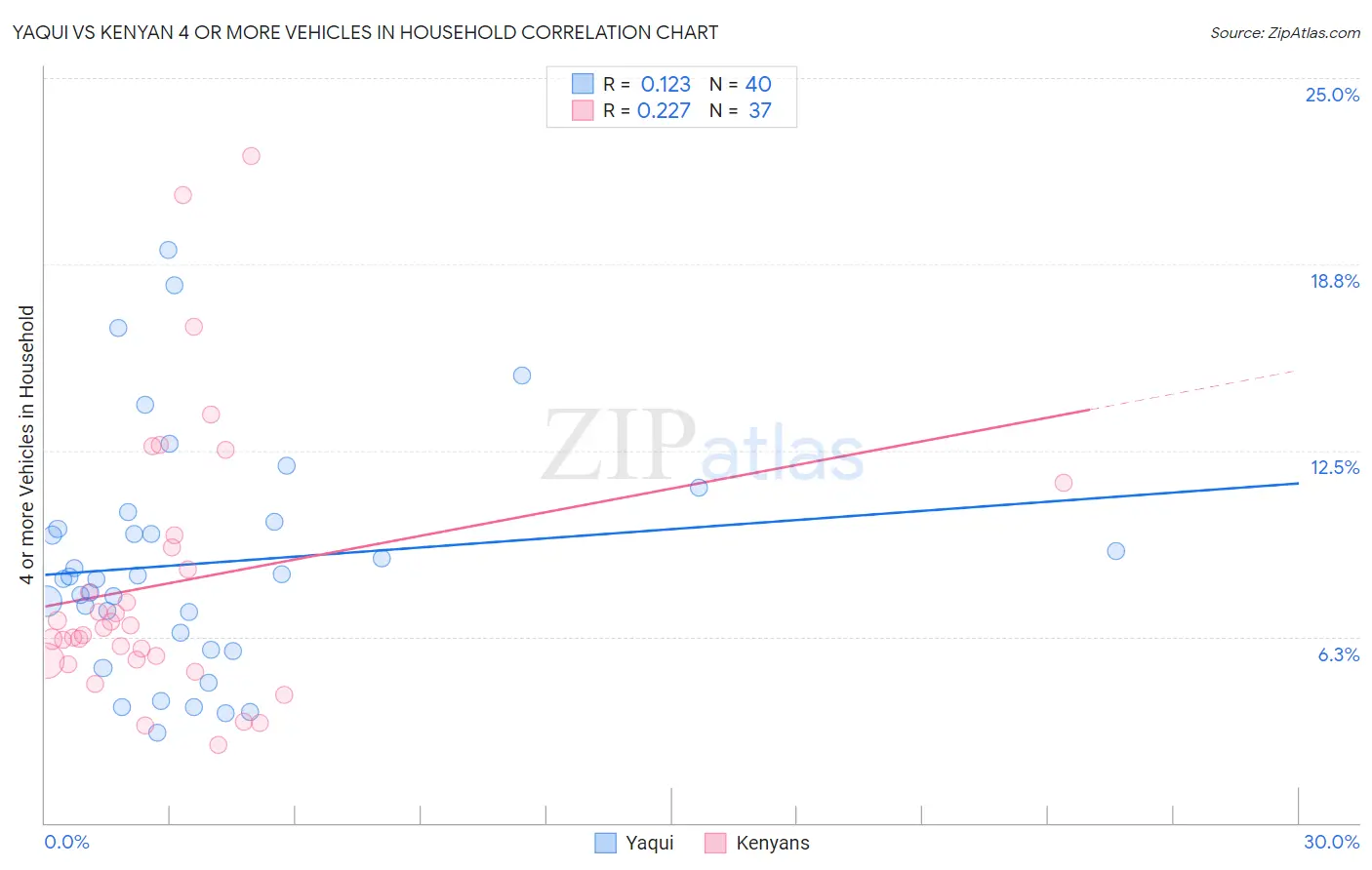 Yaqui vs Kenyan 4 or more Vehicles in Household