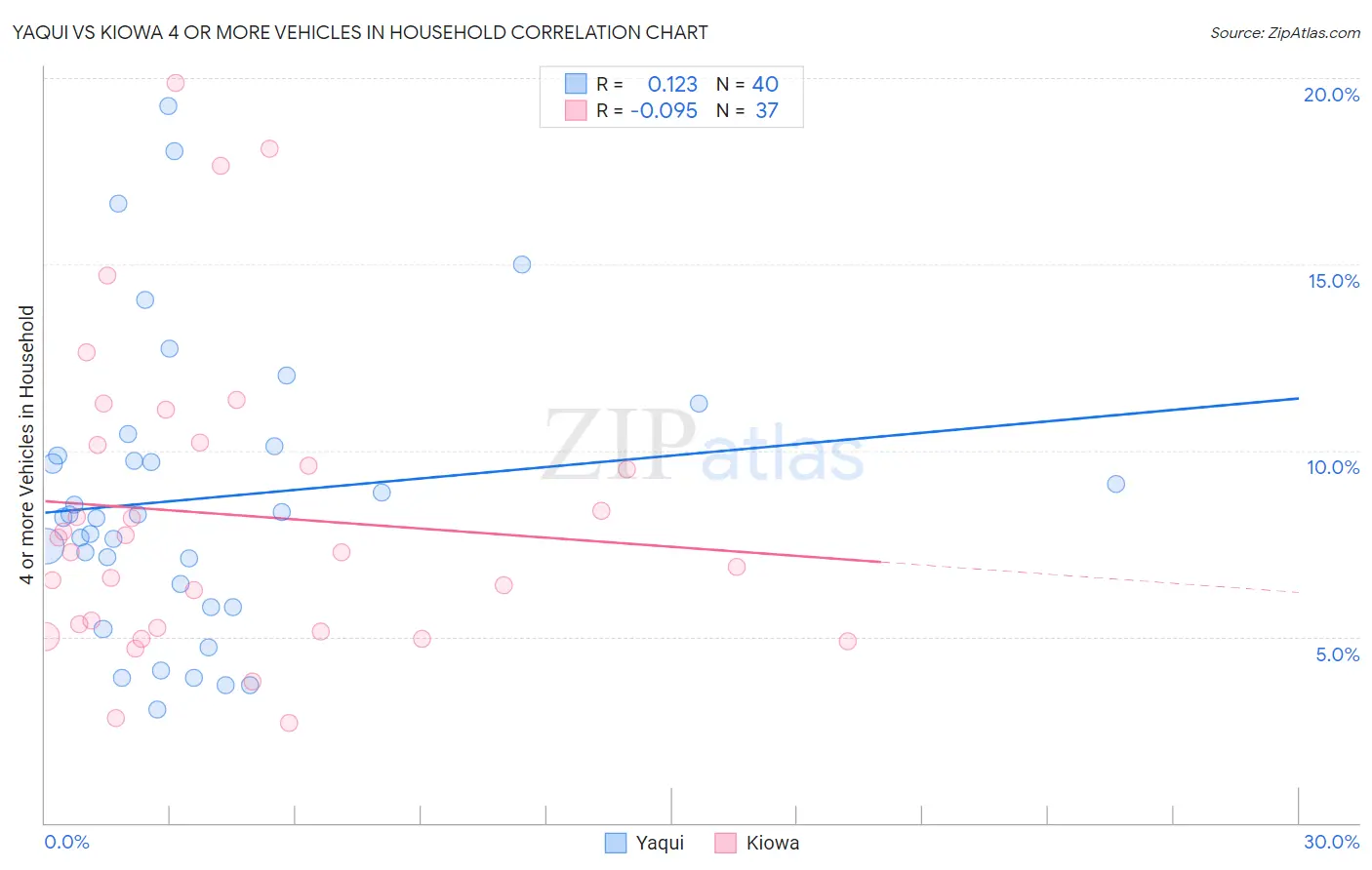 Yaqui vs Kiowa 4 or more Vehicles in Household