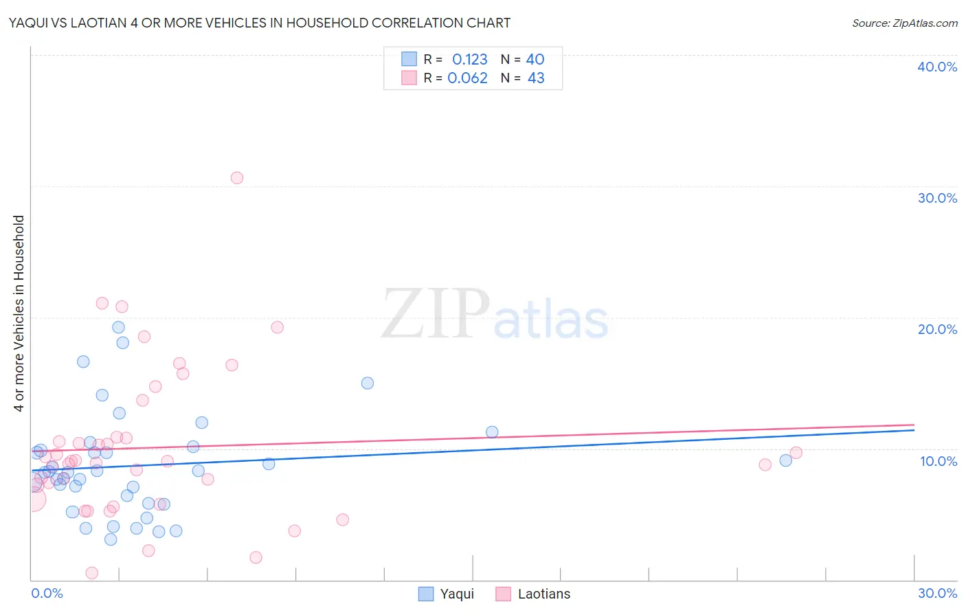 Yaqui vs Laotian 4 or more Vehicles in Household