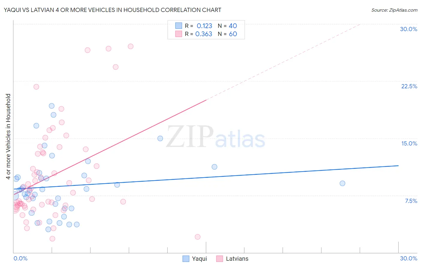 Yaqui vs Latvian 4 or more Vehicles in Household