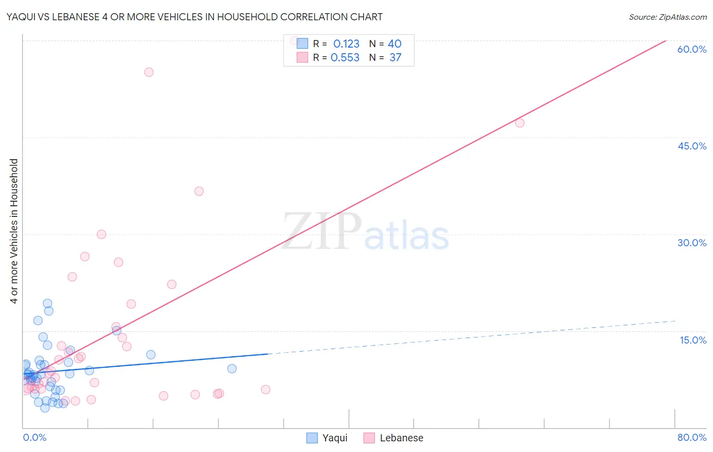 Yaqui vs Lebanese 4 or more Vehicles in Household