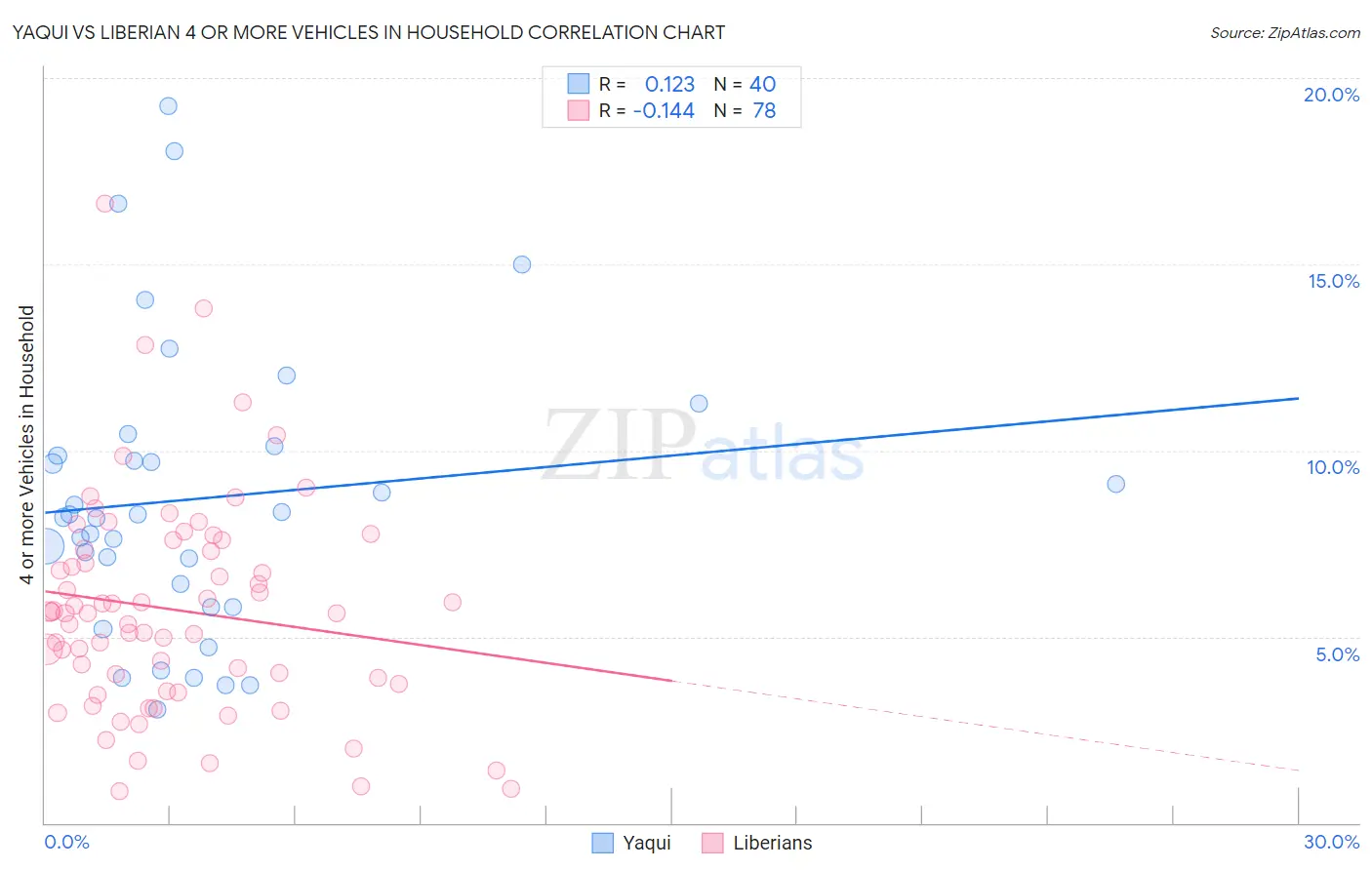 Yaqui vs Liberian 4 or more Vehicles in Household