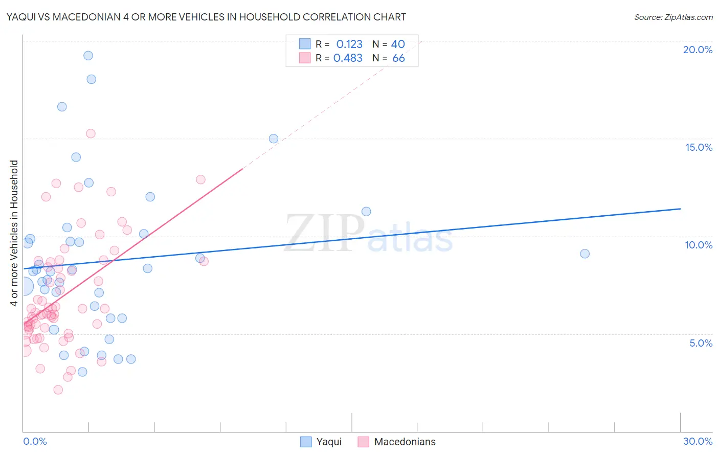 Yaqui vs Macedonian 4 or more Vehicles in Household