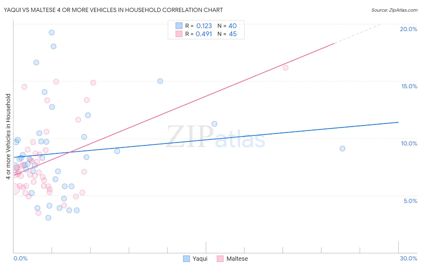 Yaqui vs Maltese 4 or more Vehicles in Household