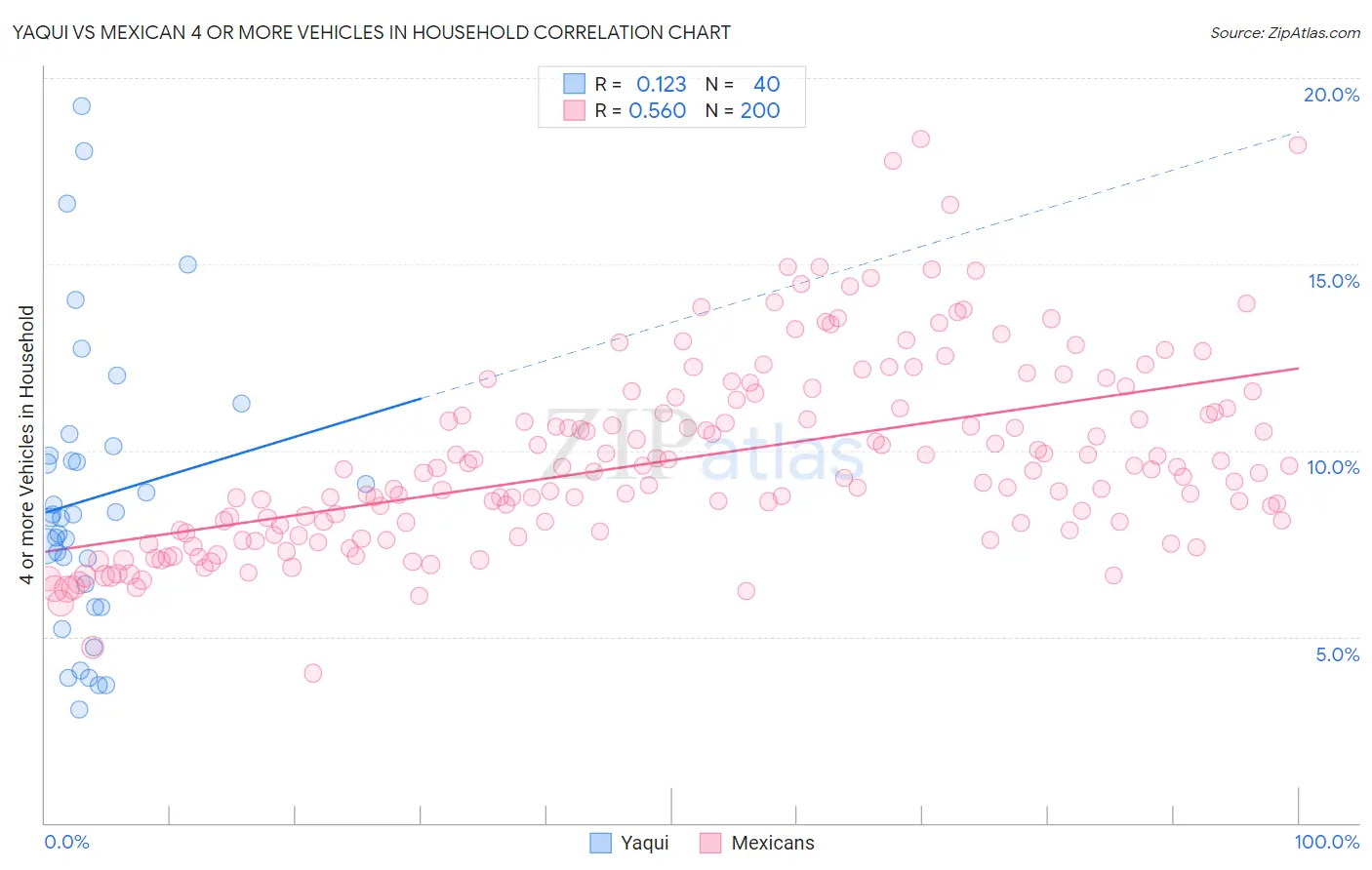 Yaqui vs Mexican 4 or more Vehicles in Household