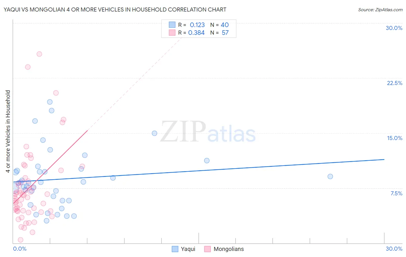 Yaqui vs Mongolian 4 or more Vehicles in Household