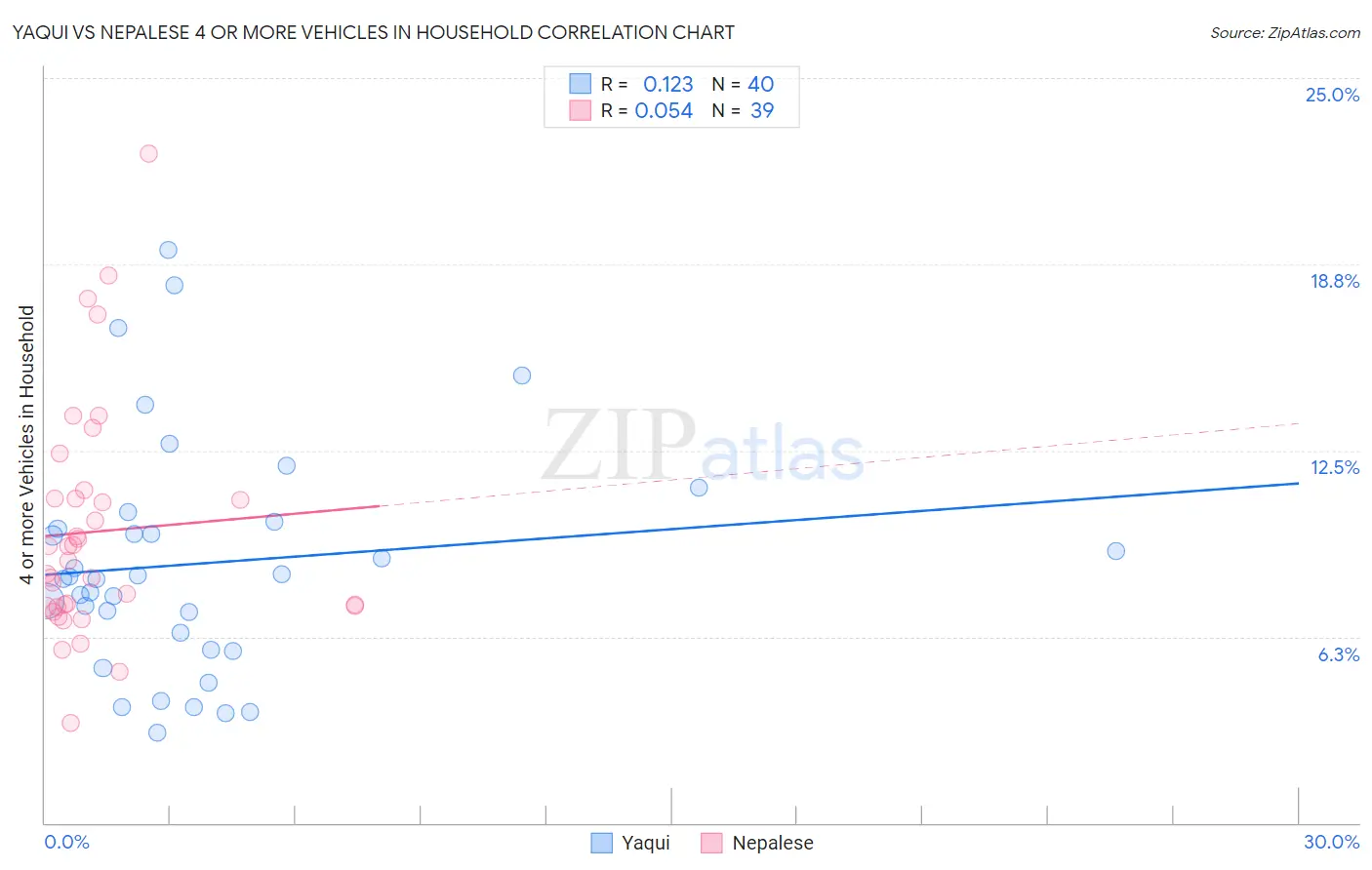 Yaqui vs Nepalese 4 or more Vehicles in Household