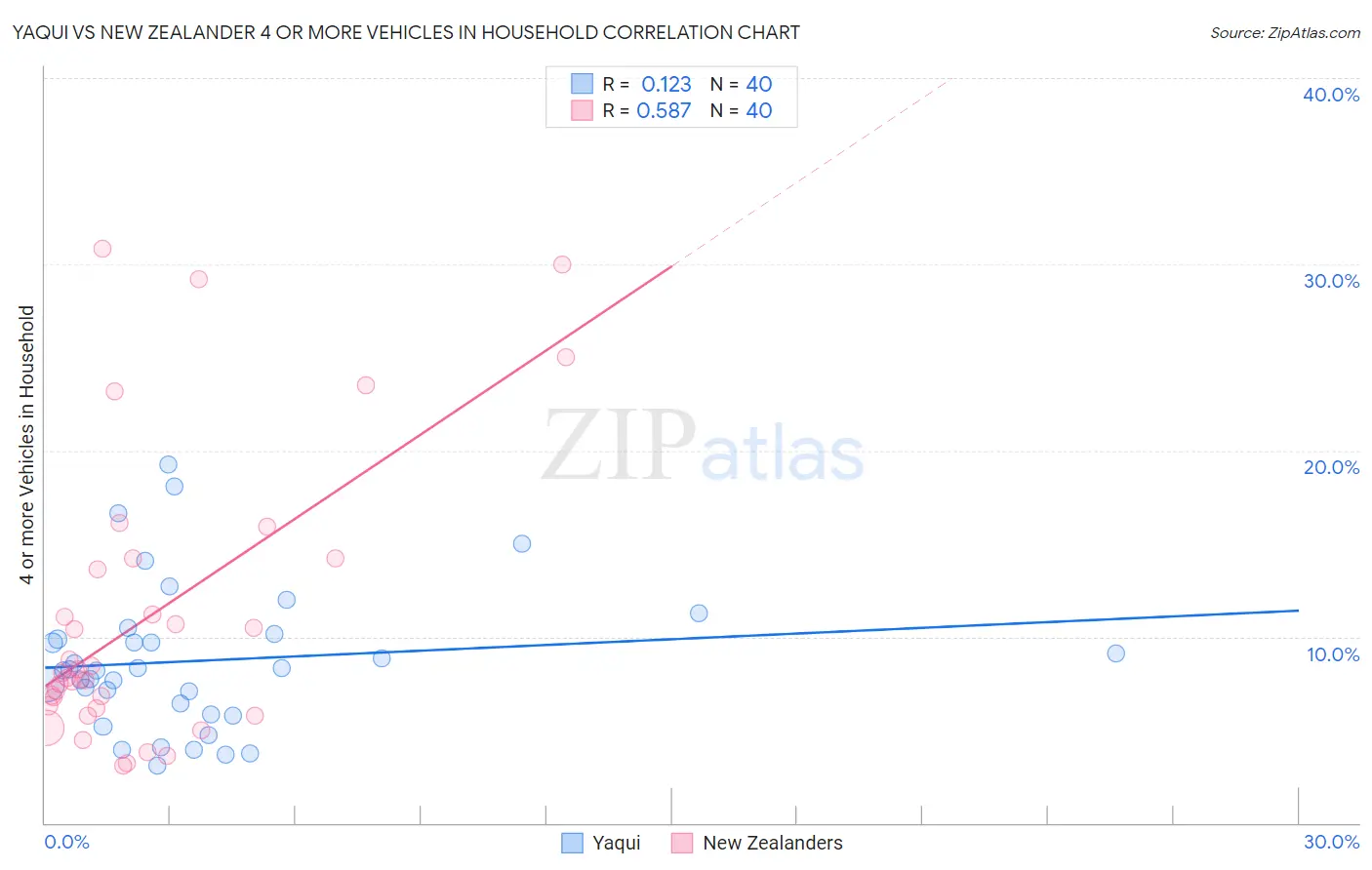 Yaqui vs New Zealander 4 or more Vehicles in Household