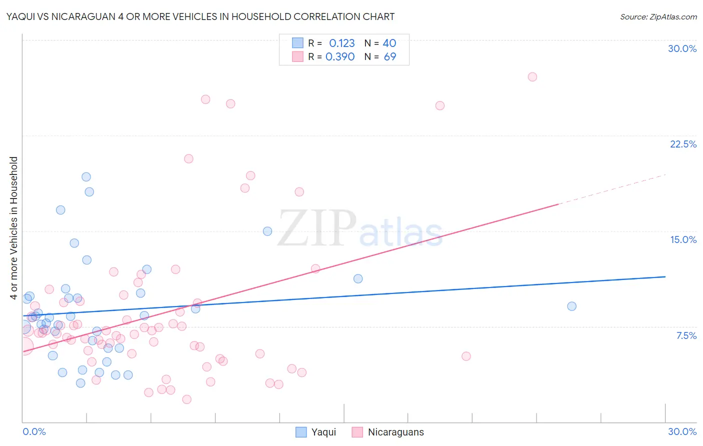 Yaqui vs Nicaraguan 4 or more Vehicles in Household