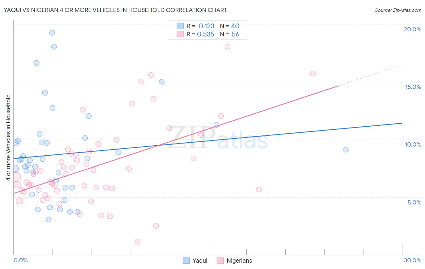 Yaqui vs Nigerian 4 or more Vehicles in Household