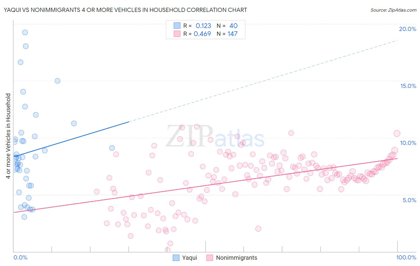 Yaqui vs Nonimmigrants 4 or more Vehicles in Household