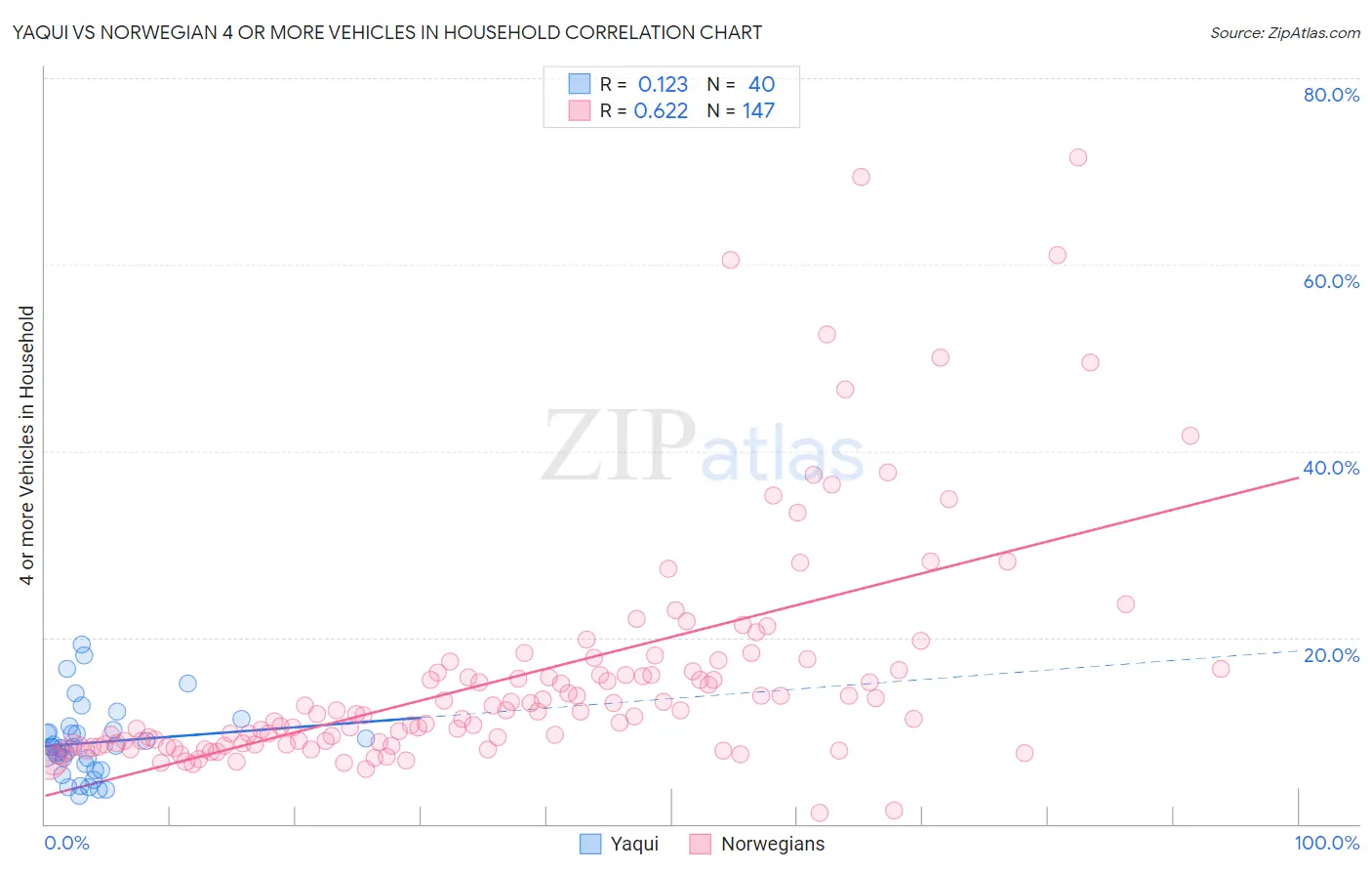 Yaqui vs Norwegian 4 or more Vehicles in Household