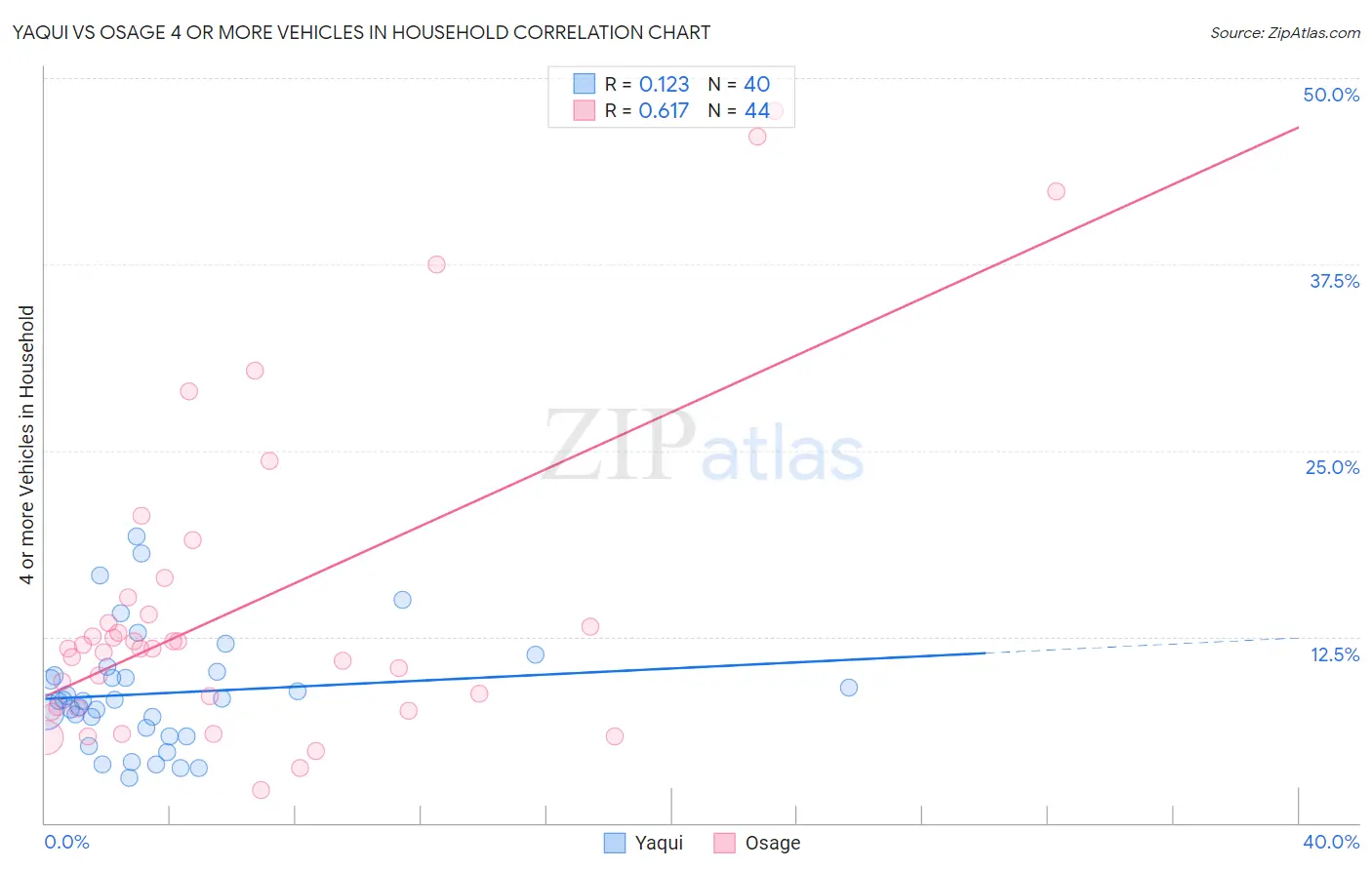 Yaqui vs Osage 4 or more Vehicles in Household