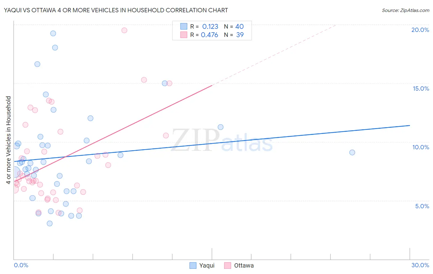 Yaqui vs Ottawa 4 or more Vehicles in Household