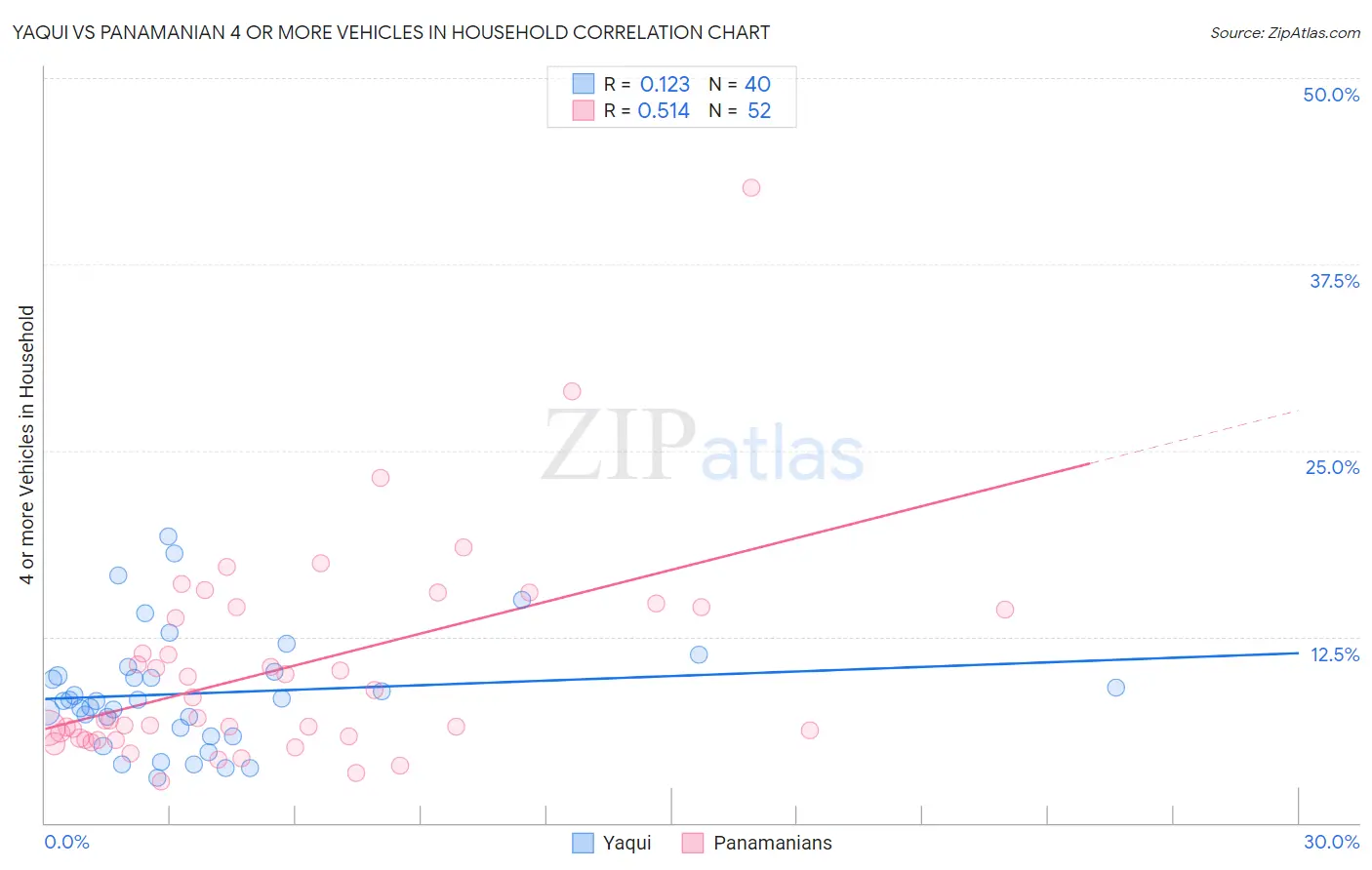 Yaqui vs Panamanian 4 or more Vehicles in Household
