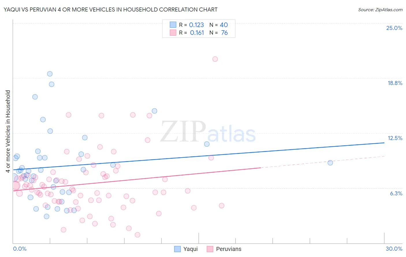 Yaqui vs Peruvian 4 or more Vehicles in Household