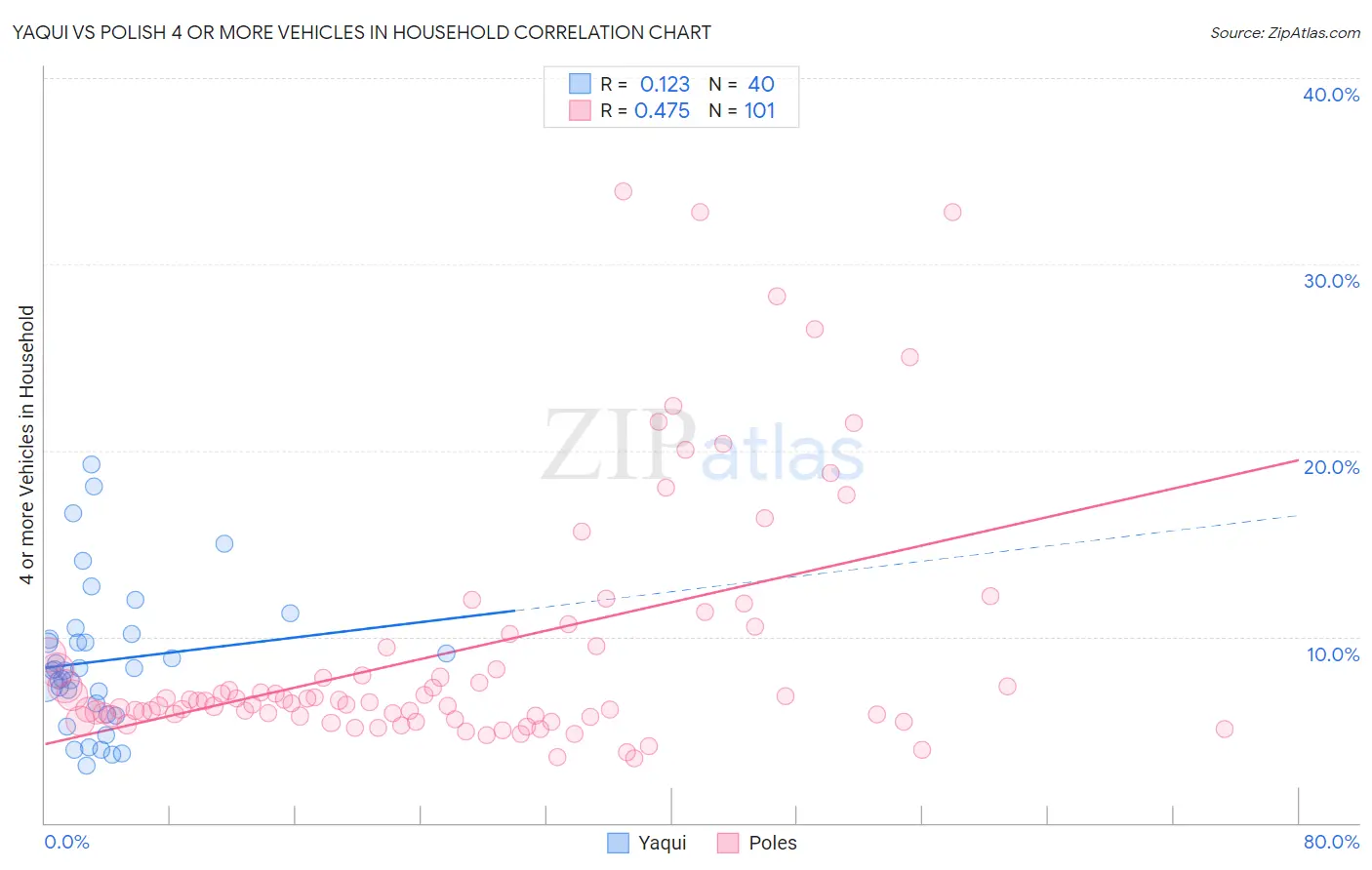 Yaqui vs Polish 4 or more Vehicles in Household