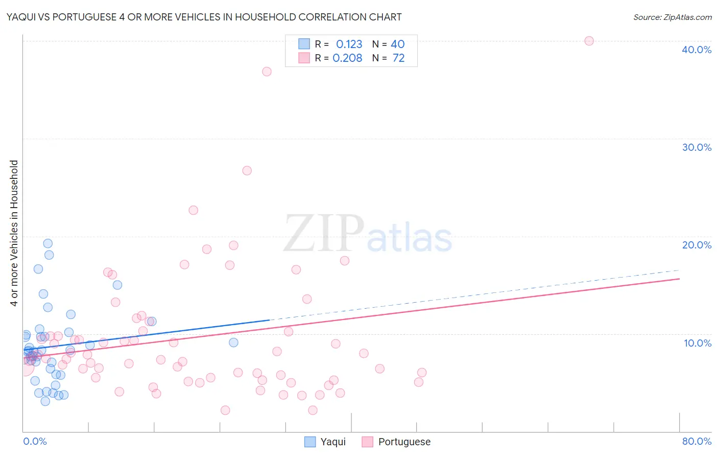 Yaqui vs Portuguese 4 or more Vehicles in Household