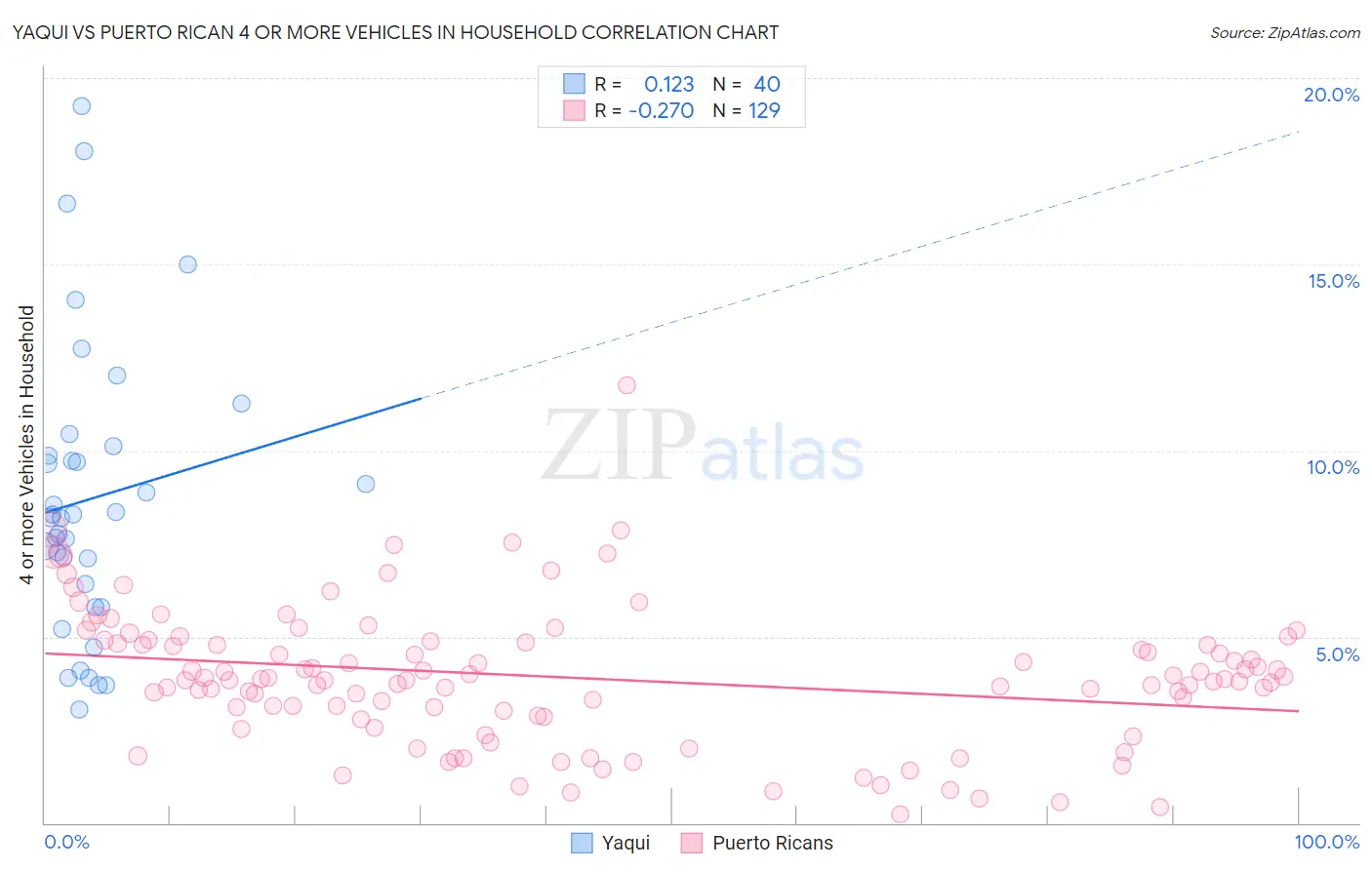 Yaqui vs Puerto Rican 4 or more Vehicles in Household