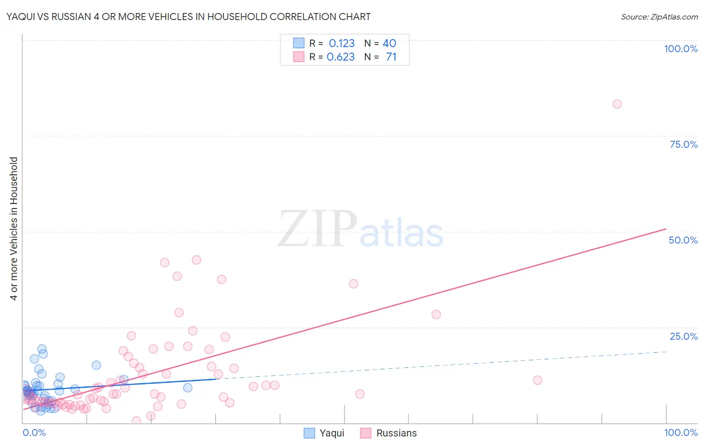Yaqui vs Russian 4 or more Vehicles in Household