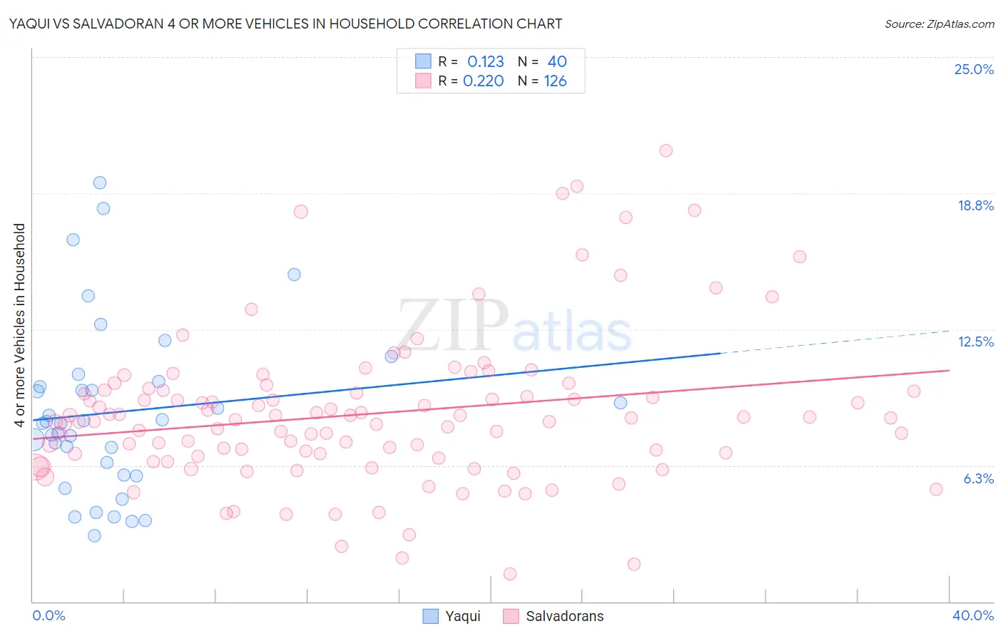 Yaqui vs Salvadoran 4 or more Vehicles in Household