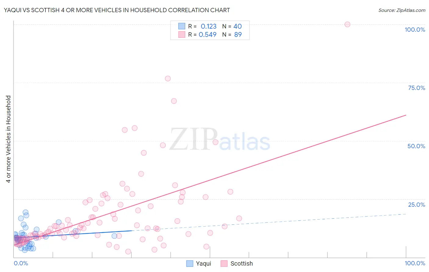Yaqui vs Scottish 4 or more Vehicles in Household