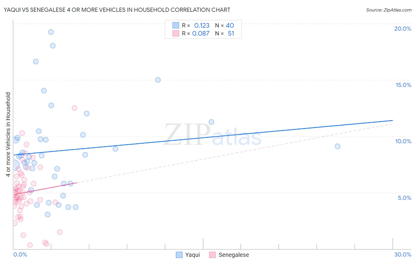 Yaqui vs Senegalese 4 or more Vehicles in Household